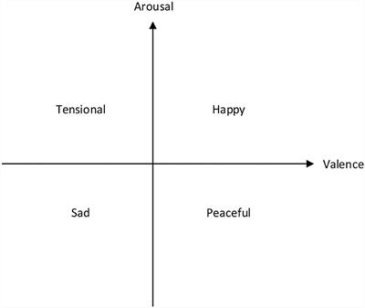 EmotionBox: A music-element-driven emotional music generation system based on music psychology